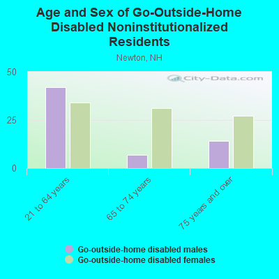 Age and Sex of Go-Outside-Home Disabled Noninstitutionalized Residents