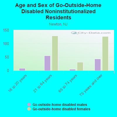 Age and Sex of Go-Outside-Home Disabled Noninstitutionalized Residents