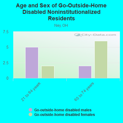 Age and Sex of Go-Outside-Home Disabled Noninstitutionalized Residents