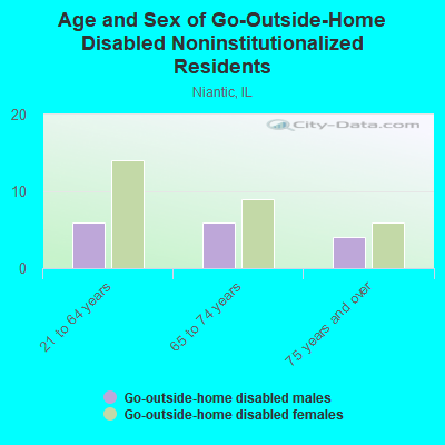 Age and Sex of Go-Outside-Home Disabled Noninstitutionalized Residents