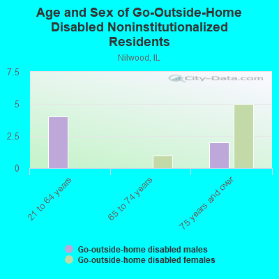 Age and Sex of Go-Outside-Home Disabled Noninstitutionalized Residents