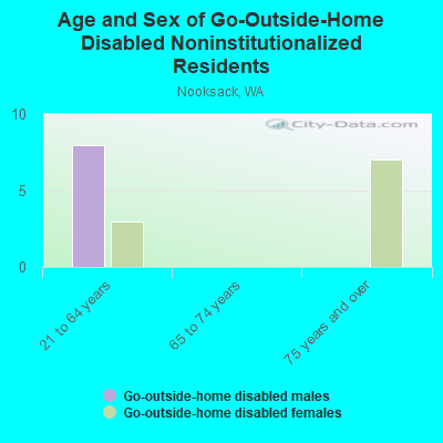 Age and Sex of Go-Outside-Home Disabled Noninstitutionalized Residents