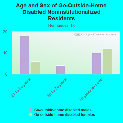 Age and Sex of Go-Outside-Home Disabled Noninstitutionalized Residents