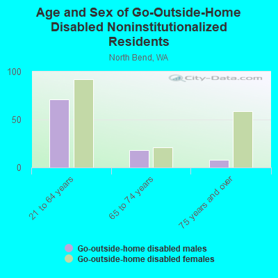 Age and Sex of Go-Outside-Home Disabled Noninstitutionalized Residents