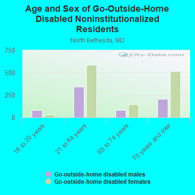 Age and Sex of Go-Outside-Home Disabled Noninstitutionalized Residents