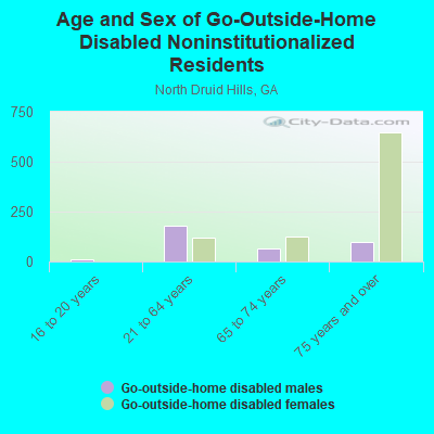 Age and Sex of Go-Outside-Home Disabled Noninstitutionalized Residents