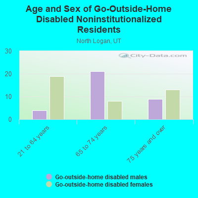 Age and Sex of Go-Outside-Home Disabled Noninstitutionalized Residents