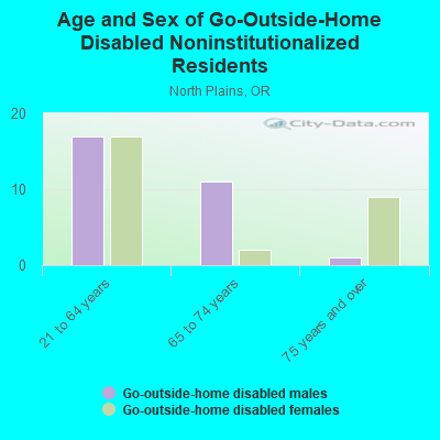 Age and Sex of Go-Outside-Home Disabled Noninstitutionalized Residents