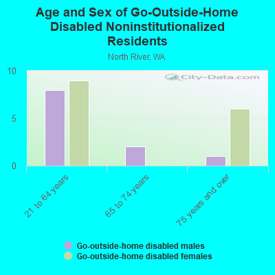 Age and Sex of Go-Outside-Home Disabled Noninstitutionalized Residents