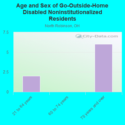 Age and Sex of Go-Outside-Home Disabled Noninstitutionalized Residents