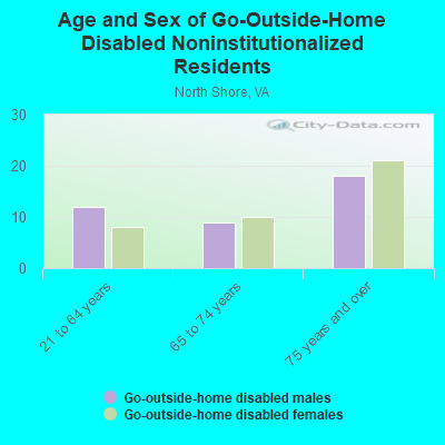 Age and Sex of Go-Outside-Home Disabled Noninstitutionalized Residents