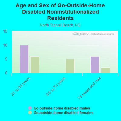 Age and Sex of Go-Outside-Home Disabled Noninstitutionalized Residents