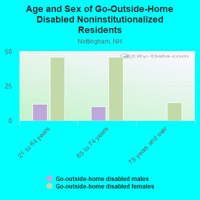 Age and Sex of Go-Outside-Home Disabled Noninstitutionalized Residents