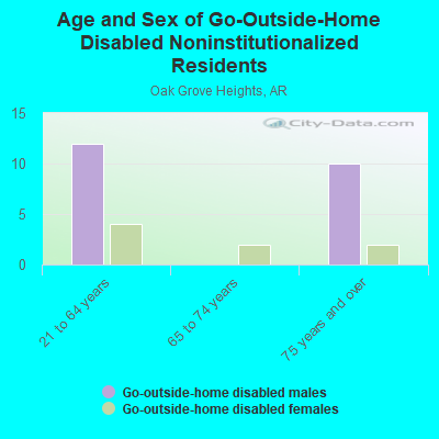 Age and Sex of Go-Outside-Home Disabled Noninstitutionalized Residents