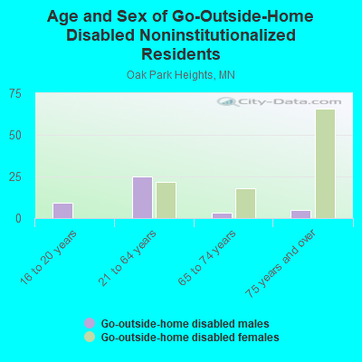 Age and Sex of Go-Outside-Home Disabled Noninstitutionalized Residents