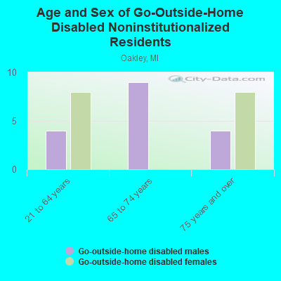 Age and Sex of Go-Outside-Home Disabled Noninstitutionalized Residents