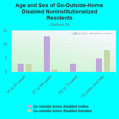 Age and Sex of Go-Outside-Home Disabled Noninstitutionalized Residents