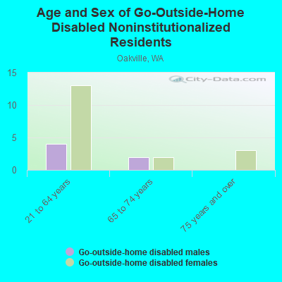 Age and Sex of Go-Outside-Home Disabled Noninstitutionalized Residents