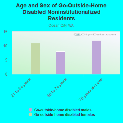 Age and Sex of Go-Outside-Home Disabled Noninstitutionalized Residents