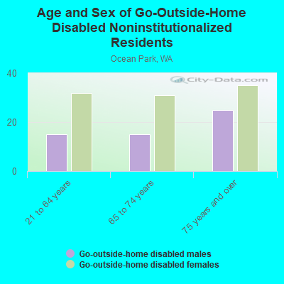 Age and Sex of Go-Outside-Home Disabled Noninstitutionalized Residents