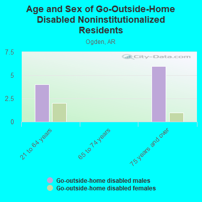 Age and Sex of Go-Outside-Home Disabled Noninstitutionalized Residents