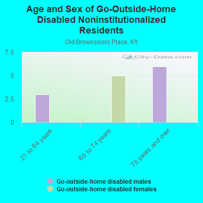 Age and Sex of Go-Outside-Home Disabled Noninstitutionalized Residents