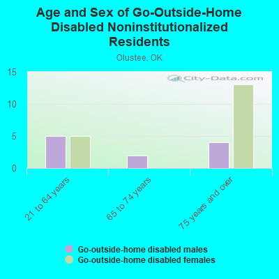 Age and Sex of Go-Outside-Home Disabled Noninstitutionalized Residents