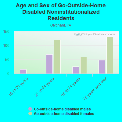 Age and Sex of Go-Outside-Home Disabled Noninstitutionalized Residents