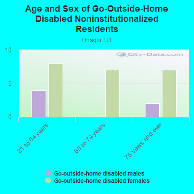 Age and Sex of Go-Outside-Home Disabled Noninstitutionalized Residents