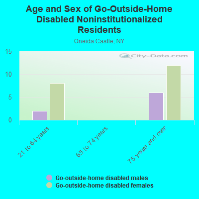 Age and Sex of Go-Outside-Home Disabled Noninstitutionalized Residents