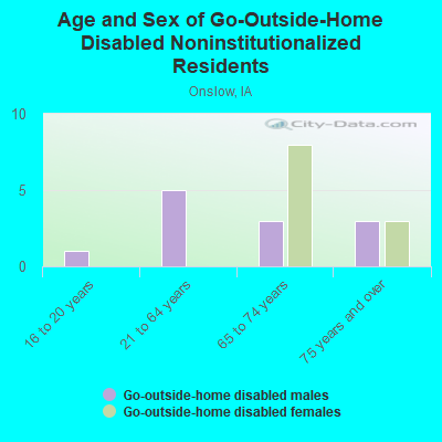 Age and Sex of Go-Outside-Home Disabled Noninstitutionalized Residents