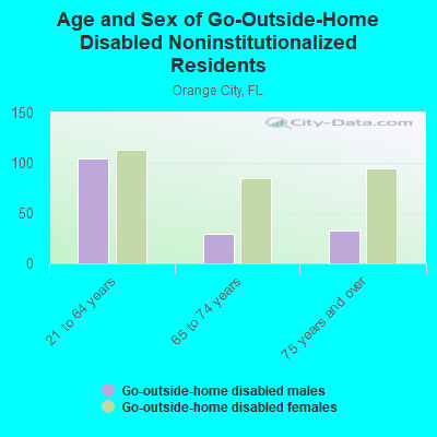 Age and Sex of Go-Outside-Home Disabled Noninstitutionalized Residents