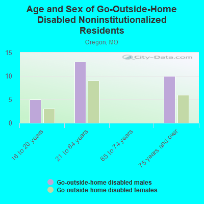 Age and Sex of Go-Outside-Home Disabled Noninstitutionalized Residents