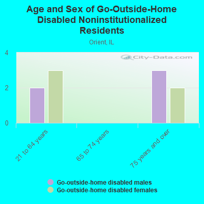 Age and Sex of Go-Outside-Home Disabled Noninstitutionalized Residents