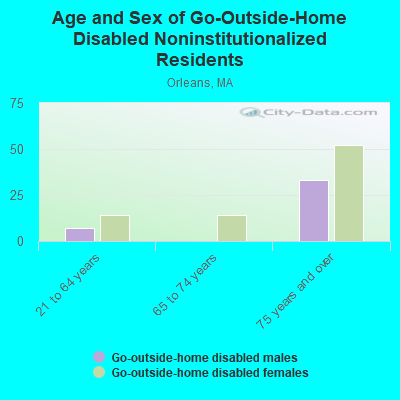 Age and Sex of Go-Outside-Home Disabled Noninstitutionalized Residents