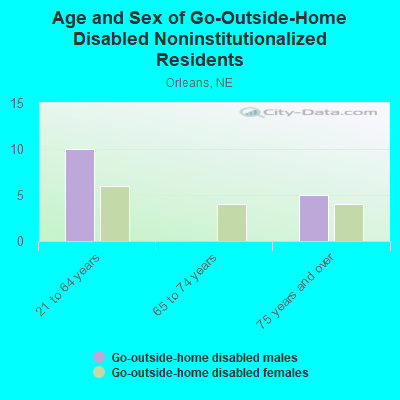 Age and Sex of Go-Outside-Home Disabled Noninstitutionalized Residents