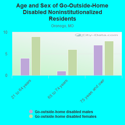 Age and Sex of Go-Outside-Home Disabled Noninstitutionalized Residents