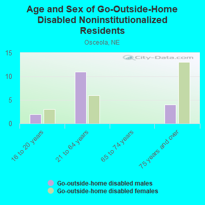 Age and Sex of Go-Outside-Home Disabled Noninstitutionalized Residents