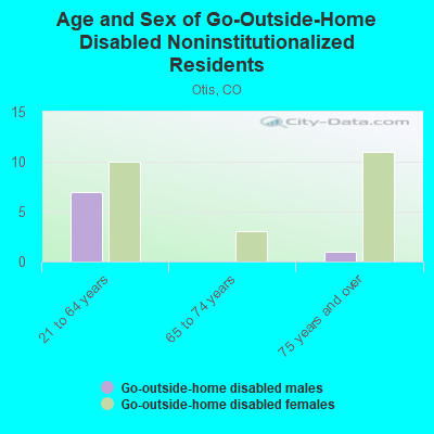 Age and Sex of Go-Outside-Home Disabled Noninstitutionalized Residents