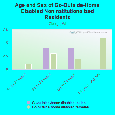 Age and Sex of Go-Outside-Home Disabled Noninstitutionalized Residents