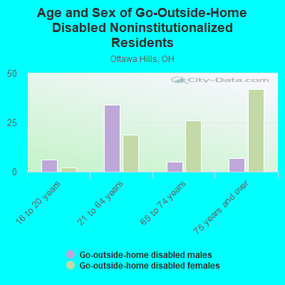 Age and Sex of Go-Outside-Home Disabled Noninstitutionalized Residents