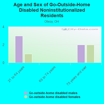 Age and Sex of Go-Outside-Home Disabled Noninstitutionalized Residents