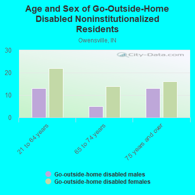 Age and Sex of Go-Outside-Home Disabled Noninstitutionalized Residents