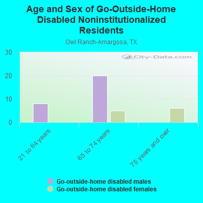 Age and Sex of Go-Outside-Home Disabled Noninstitutionalized Residents