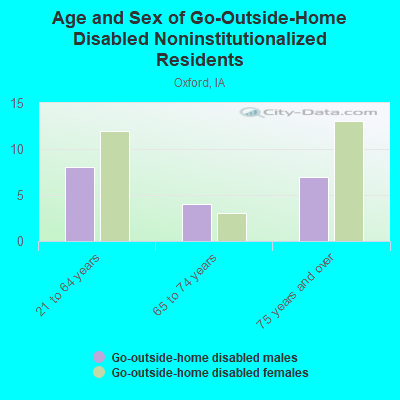 Age and Sex of Go-Outside-Home Disabled Noninstitutionalized Residents