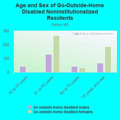 Age and Sex of Go-Outside-Home Disabled Noninstitutionalized Residents