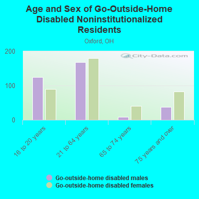 Age and Sex of Go-Outside-Home Disabled Noninstitutionalized Residents