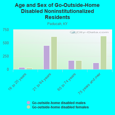 Age and Sex of Go-Outside-Home Disabled Noninstitutionalized Residents