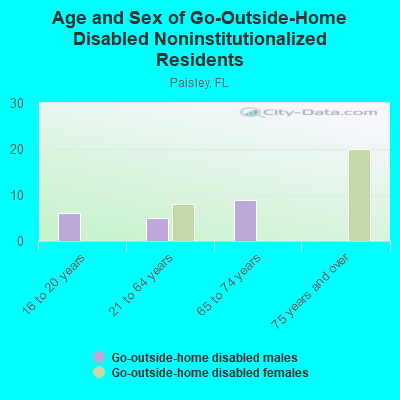 Age and Sex of Go-Outside-Home Disabled Noninstitutionalized Residents