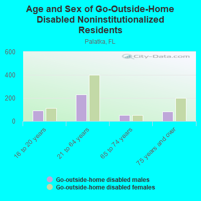 Age and Sex of Go-Outside-Home Disabled Noninstitutionalized Residents